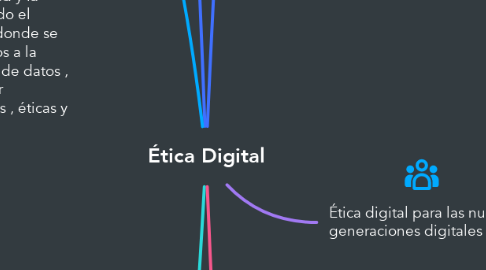 Mind Map: Ética Digital