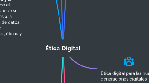 Mind Map: Ética Digital