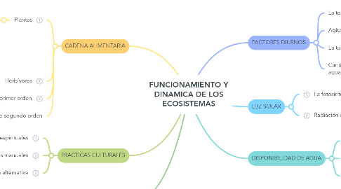 Mind Map: FUNCIONAMIENTO Y DINAMICA DE LOS ECOSISTEMAS