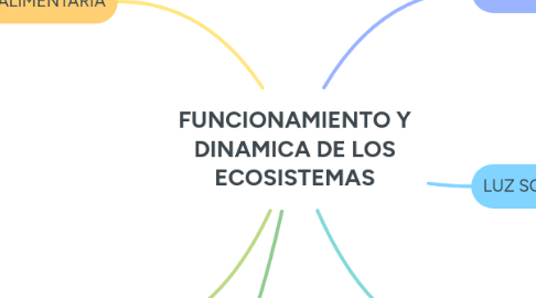 Mind Map: FUNCIONAMIENTO Y DINAMICA DE LOS ECOSISTEMAS