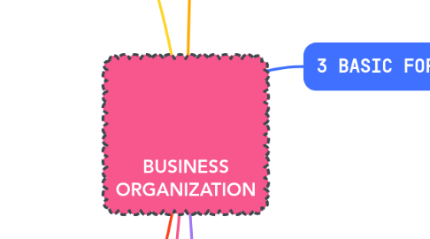 Mind Map: BUSINESS ORGANIZATION