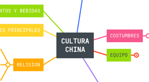 Mind Map: CULTURA CHINA