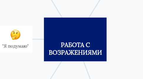 Mind Map: РАБОТА С ВОЗРАЖЕНИЯМИ