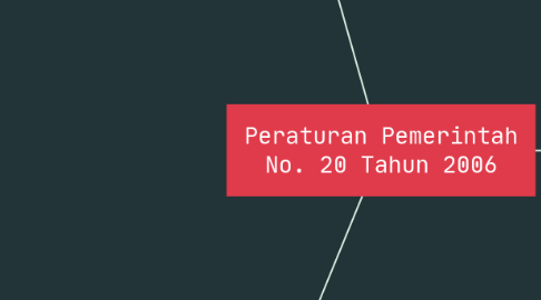 Mind Map: Peraturan Pemerintah No. 20 Tahun 2006