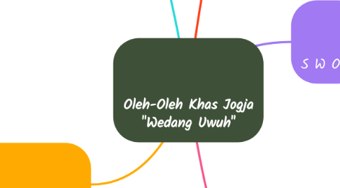 Mind Map: Oleh-Oleh Khas Jogja "Wedang Uwuh"