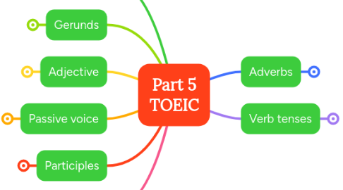 Mind Map: Part 5 TOEIC