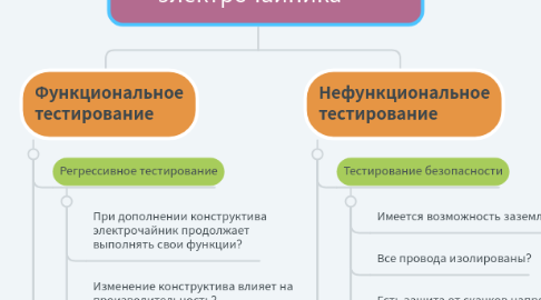 Mind Map: Классификация видов тестирования электрочайника