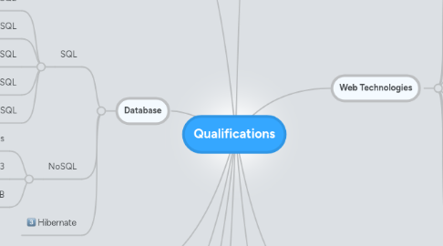 Mind Map: Qualifications