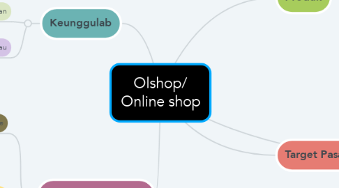 Mind Map: Olshop/ Online shop