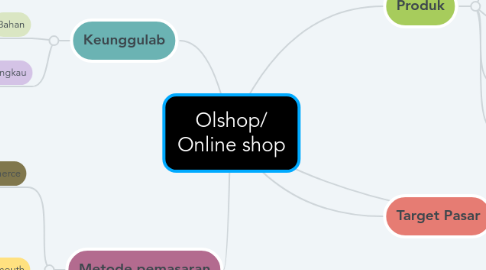 Mind Map: Olshop/ Online shop