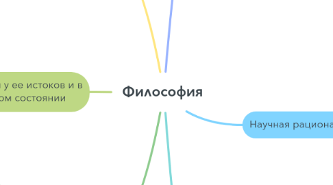 Mind Map: Философия