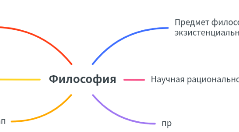 Mind Map: Философия