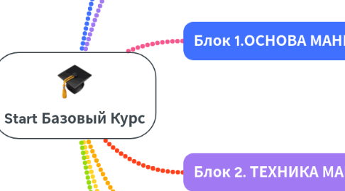 Mind Map: Start Базовый Курс