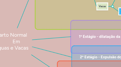 Mind Map: Parto Normal         Em  Éguas e Vacas