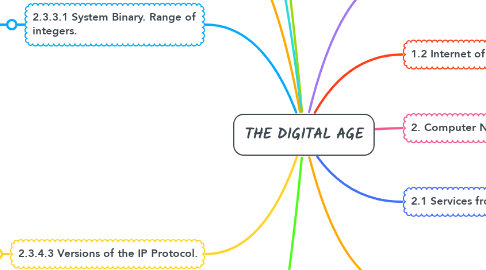 Mind Map: THE DIGITAL AGE