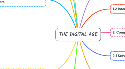 Mind Map: THE DIGITAL AGE