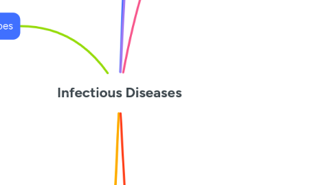 Mind Map: Infectious Diseases