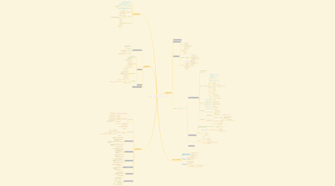 Mind Map: THYROID	 DISORDERS and types of biopsy