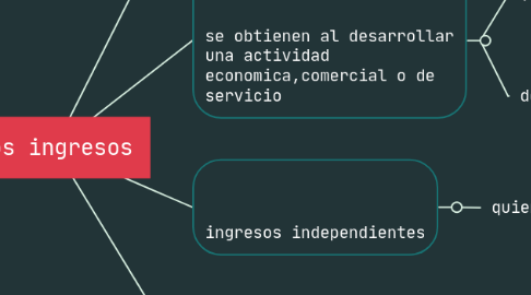 Mind Map: los ingresos