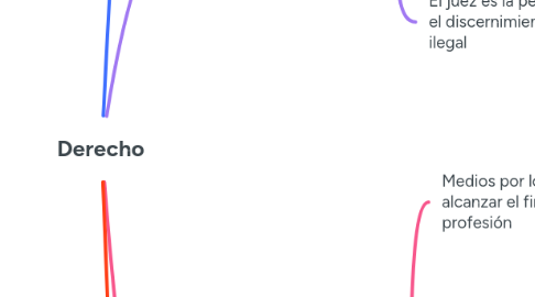Mind Map: Derecho