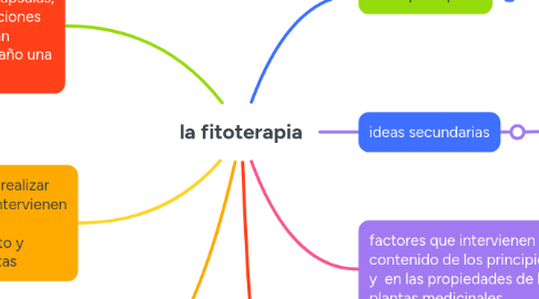 Mind Map: la fitoterapia