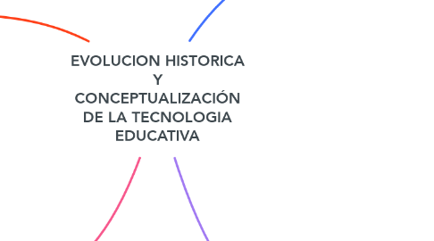 Mind Map: EVOLUCION HISTORICA Y CONCEPTUALIZACIÓN DE LA TECNOLOGIA EDUCATIVA