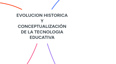 Mind Map: EVOLUCION HISTORICA Y CONCEPTUALIZACIÓN DE LA TECNOLOGIA EDUCATIVA