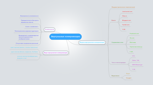 Mind Map: Виртуальные коммуникации