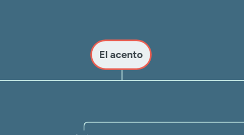 Mind Map: El acento