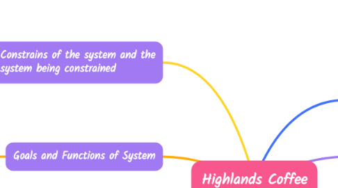Mind Map: Highlands Coffee