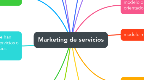 Mind Map: Marketing de servicios