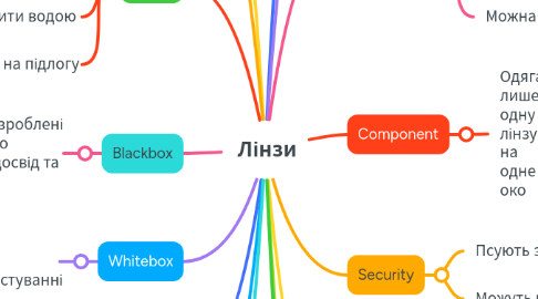 Mind Map: Лінзи