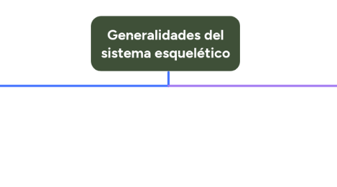 Mind Map: Generalidades del sistema esquelético