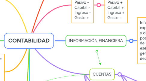 Mind Map: CONTABILIDAD