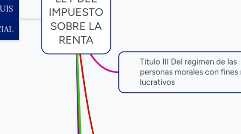 Mind Map: LEY DEL IMPUESTO SOBRE LA RENTA