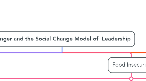 Mind Map: Hunger and the Social Change Model of  Leadership