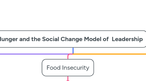 Mind Map: Hunger and the Social Change Model of Leadership