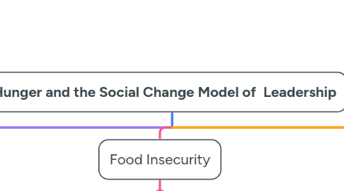 Mind Map: Hunger and the Social Change Model of  Leadership