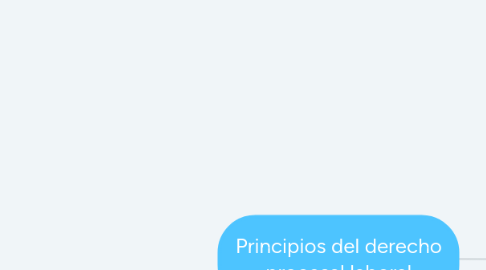 Mind Map: Principios del derecho procesal laboral