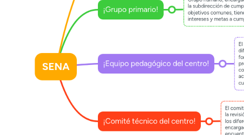 Mind Map: SENA