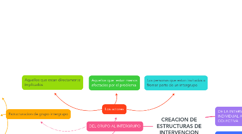 Mind Map: CREACION DE ESTRUCTURAS DE INTERVENCION