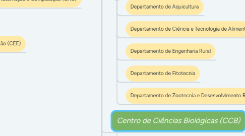 Mind Map: UFSC