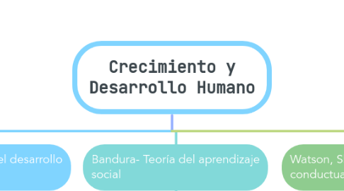 Mind Map: Crecimiento y Desarrollo Humano