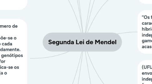 Mind Map: Segunda Lei de Mendel