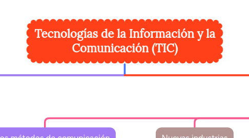 Mind Map: Tecnologías de la Información y la Comunicación (TIC)