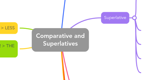 Mind Map: Comparative and Superlatives