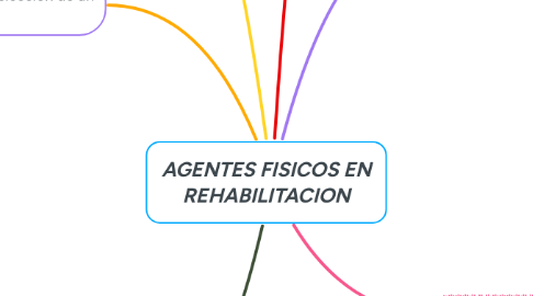 Mind Map: AGENTES FISICOS EN REHABILITACION