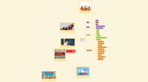 Mind Map: Democracia