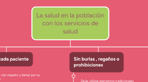 Mind Map: La salud en la población con los servicios de salud