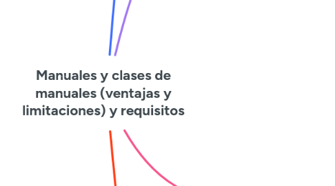 Mind Map: Manuales y clases de manuales (ventajas y limitaciones) y requisitos